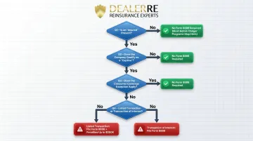 Four-question dealer reinsurance Form 8886 compliance decision tree flow diagram