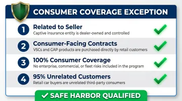 Four-part Consumer Coverage Exception criteria checklist for dealer F&amp;I reinsurance programs