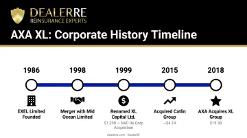 AXA XL corporate history timeline from 1986 EXEL Limited to 2018 AXA acquisition