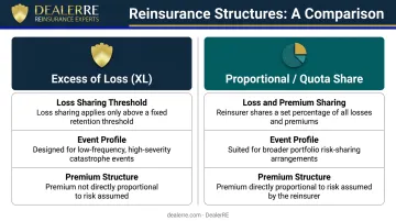 Excess of loss reinsurance versus proportional quota share comparison side-by-side infographic