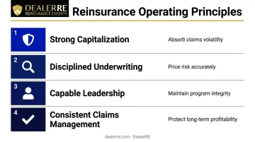 Four core reinsurance operating principles shared by institutional and dealer-owned programs