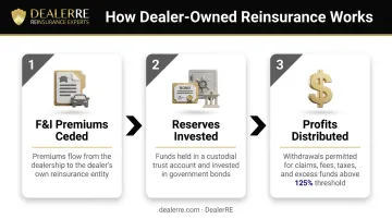 Dealer-owned reinsurance program three-step profit flow process diagram