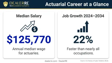 Actuarial salary median pay and 22 percent job growth projection chart