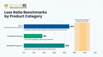 Loss ratio benchmarks by product type VSC ancillary and blended program comparison