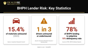 BHPH portfolio uninsured borrower risk statistics and subprime delinquency rate data