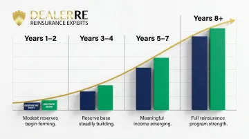 Reinsurance investment income growth timeline from program launch to maturity years