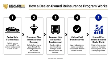 Five-step dealer-owned reinsurance program process flow from sales to profit