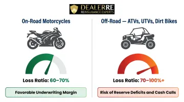 Powersports reinsurance loss ratio comparison on-road versus off-road vehicle segments