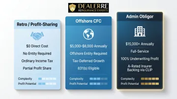 Three powersports dealer reinsurance program structures compared by cost and complexity
