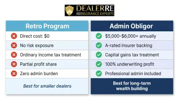 Retro profit-sharing versus admin obligor reinsurance program side-by-side cost and benefit comparison