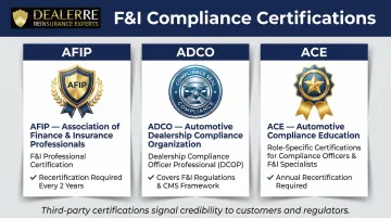 Three F&I compliance certification programs comparison AFIP ADCO and ACE
