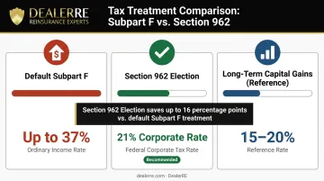 CFC distribution tax rate comparison ordinary income versus Section 962 election rates