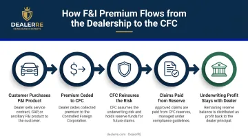 F&I premium flow from dealership customer sale into dealer-owned CFC reinsurance trust