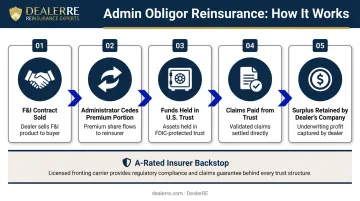 Admin obligor reinsurance structure five-step mechanics process flow diagram