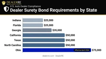 Dealer surety bond requirements by state comparison chart with amounts