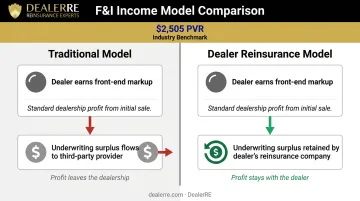 Traditional F&I profit flow versus dealer reinsurance underwriting surplus retention comparison