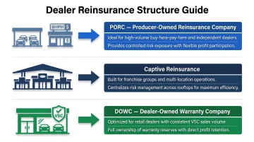 Dealer type to reinsurance structure matching guide PORC DOWC captive selection framework