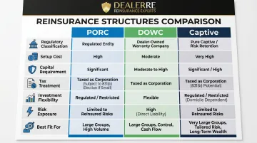 PORC versus DOWC versus captive insurance side-by-side comparison chart for dealers