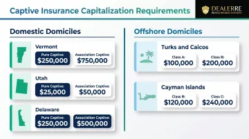 Captive insurance capitalization requirements domestic and offshore domicile comparison breakdown