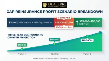 Dealer-owned GAP reinsurance profit accumulation scenario showing three-year underwriting income breakdown