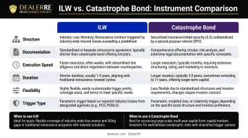 ILW versus catastrophe bond six-feature side-by-side comparison chart