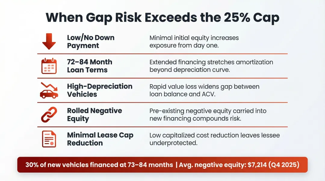 Five high-risk financing factors that increase gap insurance need over loan payoff coverage
