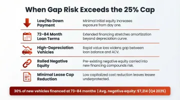 Five high-risk financing factors that increase gap insurance need over loan payoff coverage