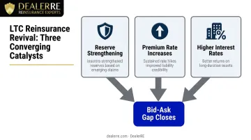 Three catalysts closing LTC reinsurance bid-ask spread in 2023 infographic
