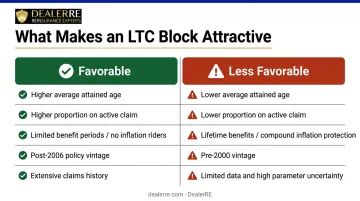 LTC reinsurance block attractiveness comparison favorable versus less favorable characteristics