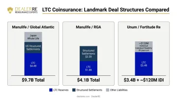 Three landmark LTC coinsurance deal packaging structures showing bundled liabilities and totals