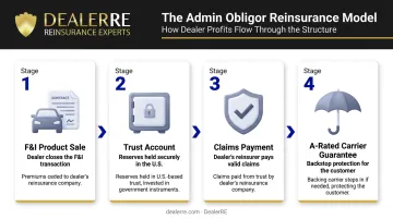 Dealer admin obligor reinsurance program four-step premium flow process diagram