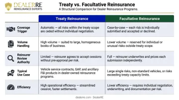 Treaty versus facultative reinsurance side-by-side comparison infographic five dimensions