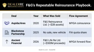 F&G reinsurance sell-and-flow deal comparison table 2020 to 2026
