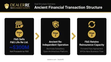 F&G Life Re sale to Ancient Financial sell-and-flow structure diagram
