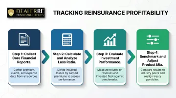 4-step dealer reinsurance profitability tracking process from reports to product mix adjustment