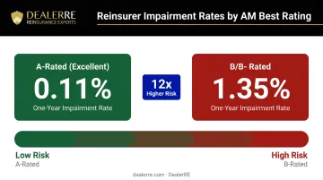 AM Best reinsurer credit rating impairment rate comparison A-rated versus B-rated entities