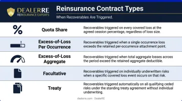 Five reinsurance contract types and their recoverable triggering mechanisms comparison chart