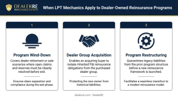 Three dealer reinsurance program LPT scenarios wind-down acquisition and restructuring