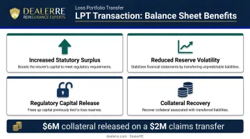 Loss portfolio transfer balance sheet benefits comparison showing surplus increase and capital release