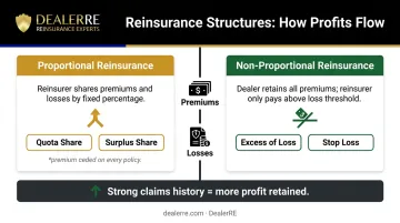 Proportional versus non-proportional reinsurance profit retention comparison chart