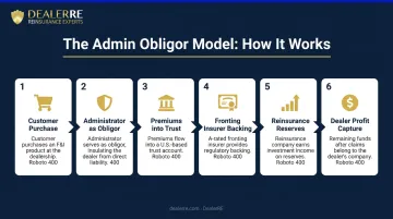 6-step dealer-owned admin obligor reinsurance program mechanics process flow