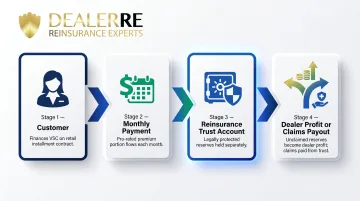 BHPH dealer-owned reinsurance customer-funded premium flow process diagram