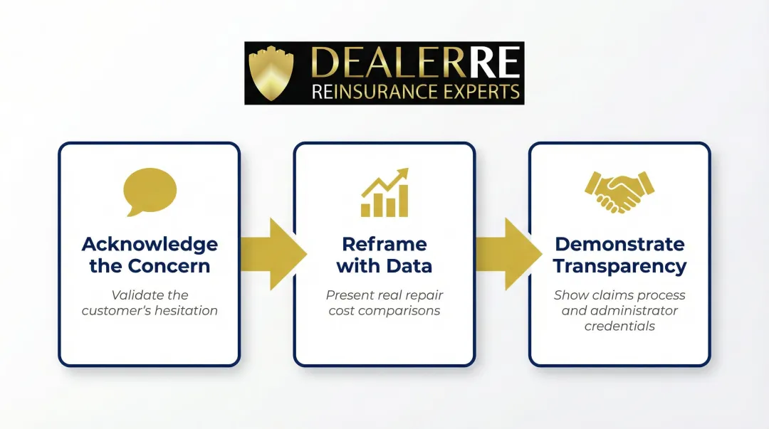 Three-step F&I objection handling process for vehicle service contract sales