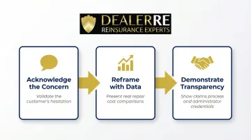 Three-step F&amp;I objection handling process for vehicle service contract sales