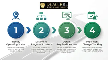 Four-step dealer VSC compliance program build process flow diagram