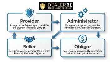 Four VSC program roles provider administrator seller obligor explained infographic