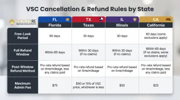 VSC cancellation and refund rules comparison chart Florida Texas Illinois California