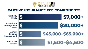 Captive insurance program fee structure breakdown showing typical cost ranges by category