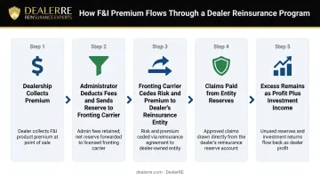 5-step dealer reinsurance premium flow from dealership collection to profit retention