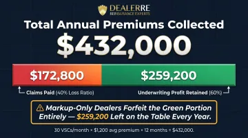 Dealer reinsurance annual underwriting profit breakdown showing 259000 dollar surplus retained